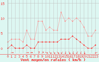 Courbe de la force du vent pour Fains-Veel (55)