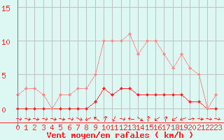 Courbe de la force du vent pour Lhospitalet (46)