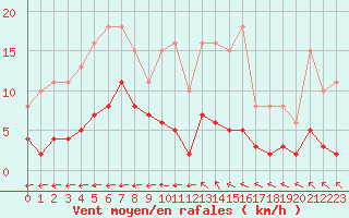 Courbe de la force du vent pour Pirou (50)