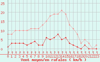 Courbe de la force du vent pour Trelly (50)