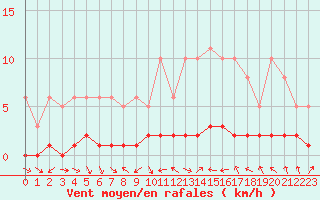 Courbe de la force du vent pour Thoiras (30)