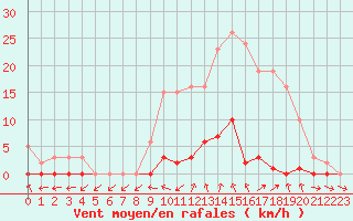 Courbe de la force du vent pour Cabris (13)