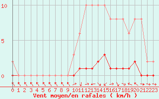 Courbe de la force du vent pour Sallles d