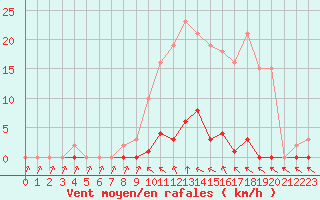 Courbe de la force du vent pour Roujan (34)