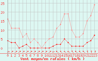 Courbe de la force du vent pour Lamballe (22)