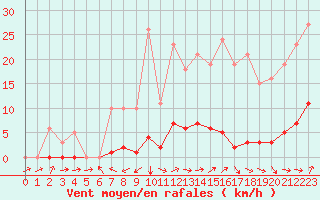 Courbe de la force du vent pour Fameck (57)