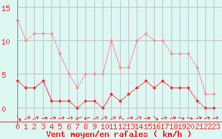 Courbe de la force du vent pour Pertuis - Le Farigoulier (84)