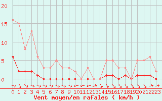 Courbe de la force du vent pour Narbonne-Ouest (11)