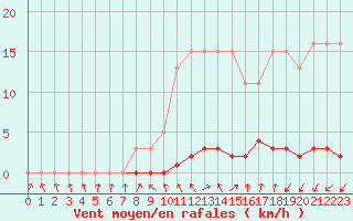 Courbe de la force du vent pour Le Mesnil-Esnard (76)