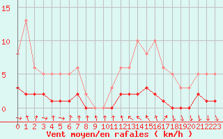 Courbe de la force du vent pour Champagne-sur-Seine (77)