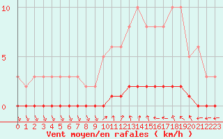 Courbe de la force du vent pour Sisteron (04)