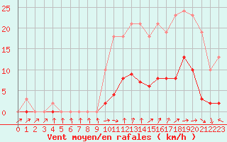 Courbe de la force du vent pour Bellefontaine (88)