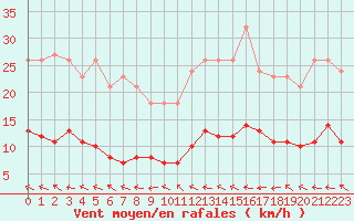 Courbe de la force du vent pour Narbonne-Ouest (11)