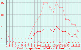 Courbe de la force du vent pour Connerr (72)