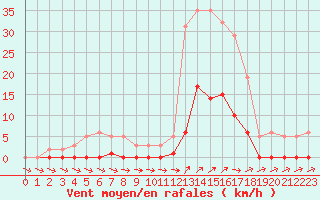 Courbe de la force du vent pour Lans-en-Vercors (38)