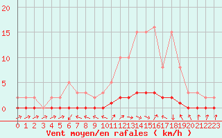 Courbe de la force du vent pour Charleville-Mzires / Mohon (08)