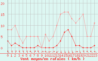 Courbe de la force du vent pour Recoubeau (26)