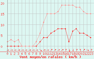 Courbe de la force du vent pour Six-Fours (83)