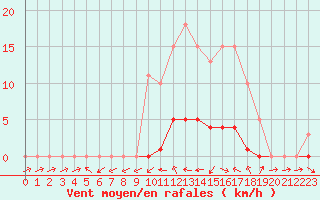 Courbe de la force du vent pour Fameck (57)