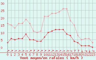 Courbe de la force du vent pour Nostang (56)