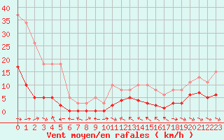 Courbe de la force du vent pour Le Luc (83)