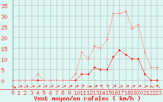 Courbe de la force du vent pour Saint-Philbert-de-Grand-Lieu (44)