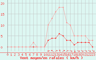 Courbe de la force du vent pour Champtercier (04)