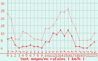 Courbe de la force du vent pour Pomrols (34)