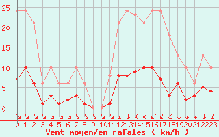 Courbe de la force du vent pour Als (30)