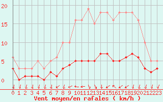 Courbe de la force du vent pour La Chapelle-Montreuil (86)
