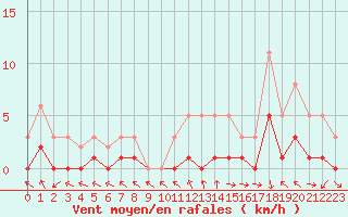 Courbe de la force du vent pour Herhet (Be)