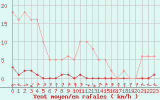 Courbe de la force du vent pour Herbault (41)