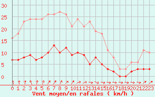 Courbe de la force du vent pour Trelly (50)