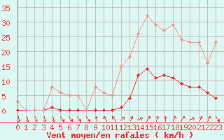 Courbe de la force du vent pour Lamballe (22)