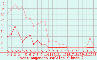 Courbe de la force du vent pour Roujan (34)