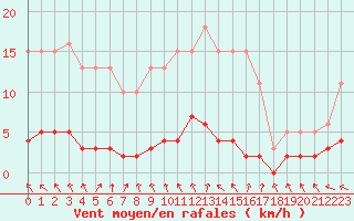 Courbe de la force du vent pour Brigueuil (16)