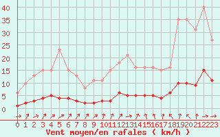 Courbe de la force du vent pour Verneuil (78)