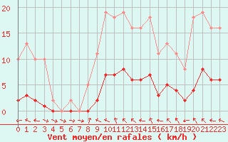 Courbe de la force du vent pour Pertuis - Le Farigoulier (84)