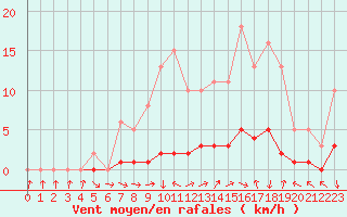 Courbe de la force du vent pour Puissalicon (34)