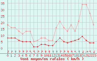 Courbe de la force du vent pour Lans-en-Vercors - Les Allires (38)