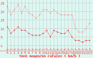 Courbe de la force du vent pour Trelly (50)