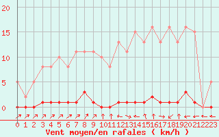 Courbe de la force du vent pour Sain-Bel (69)