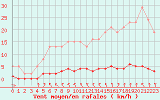 Courbe de la force du vent pour Blois-l
