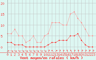 Courbe de la force du vent pour Ploeren (56)
