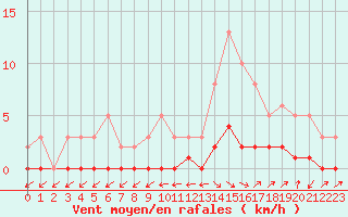 Courbe de la force du vent pour Cabris (13)
