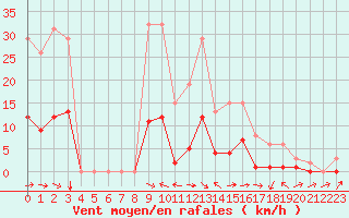 Courbe de la force du vent pour Le Luc (83)