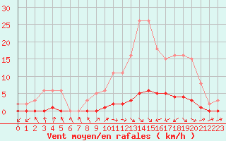 Courbe de la force du vent pour Bouligny (55)