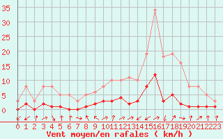 Courbe de la force du vent pour Gjilan (Kosovo)