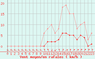 Courbe de la force du vent pour Combs-la-Ville (77)