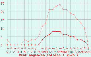 Courbe de la force du vent pour Fameck (57)